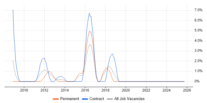 SSL job vacancy trend in Basildon