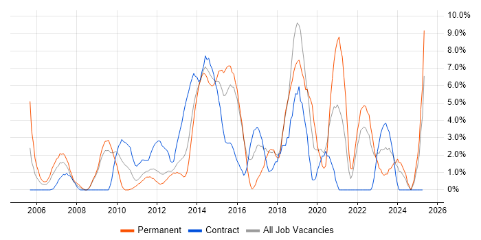 Job vacancy trend for Stakeholder Management in Basildon