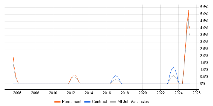 Job vacancy trend for Strategic Thinking in Basildon