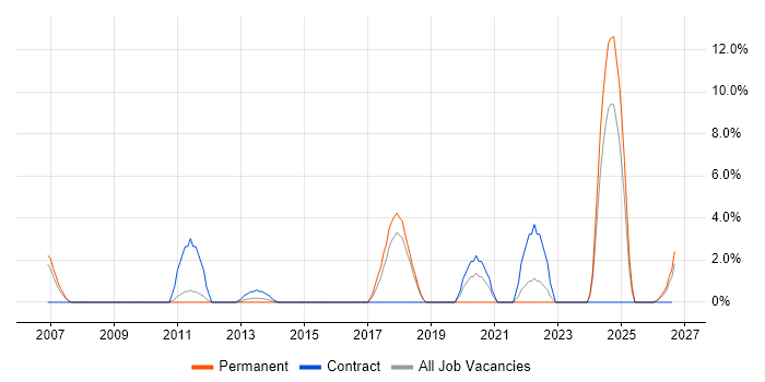 Structured Cabling job vacancy trend in Basildon