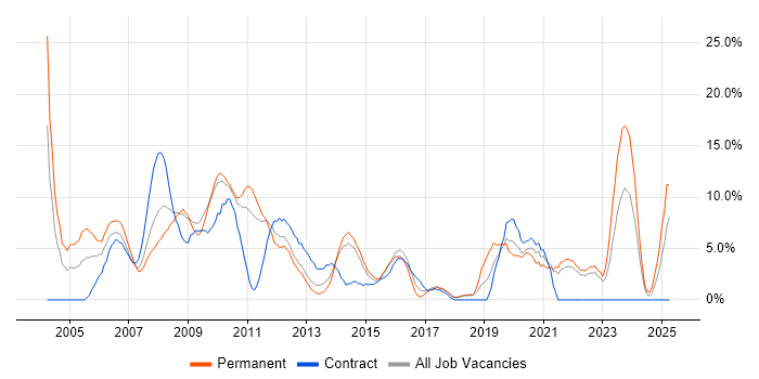 Job vacancy trend for Support Analyst in Basildon