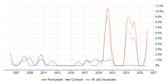 Support Technician job vacancy trend in Basildon