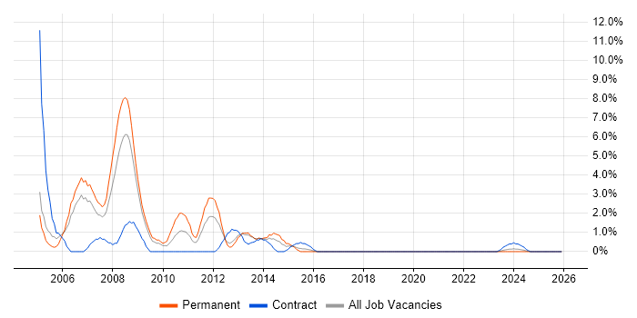 Systems Administrator job vacancy trend in Basildon
