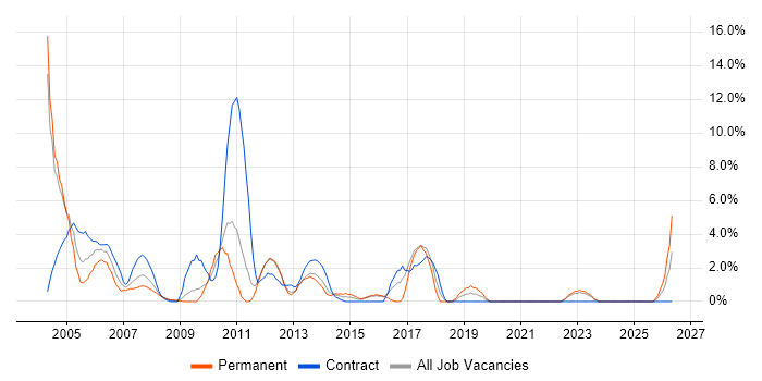 Systems Analysis job vacancy trend in Basildon
