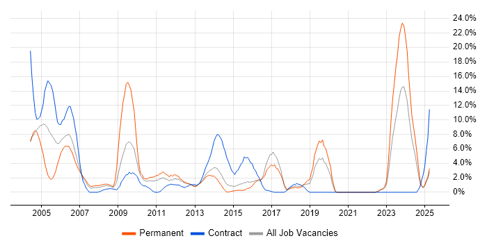Job vacancy trend for Systems Analyst in Basildon Job vacancy trend for Systems Analyst in Basildon