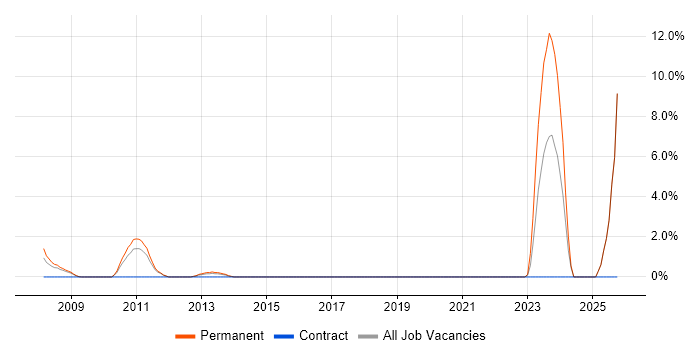 Systems Support Analyst job vacancy trend in Basildon