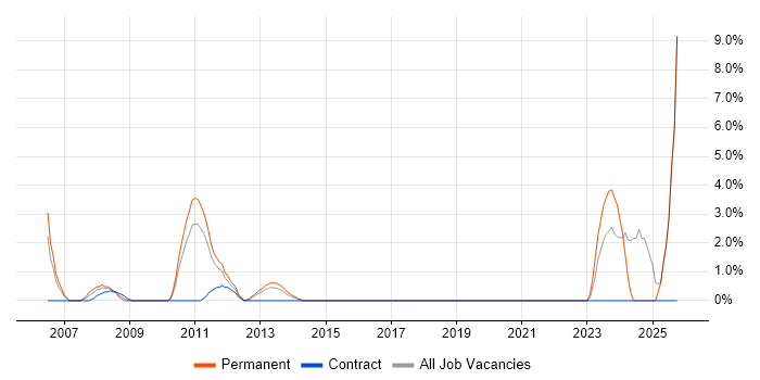 Systems Support job vacancy trend in Basildon