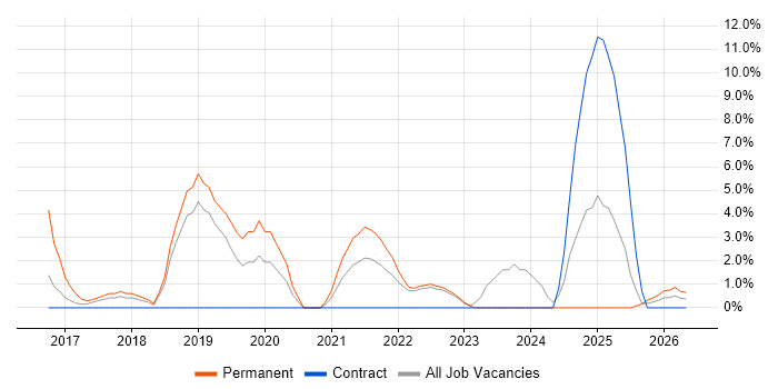 Tableau job vacancy trend in Basildon