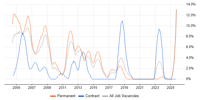 TCP/IP job vacancy trend in Basildon TCP/IP job vacancy trend in Basildon
