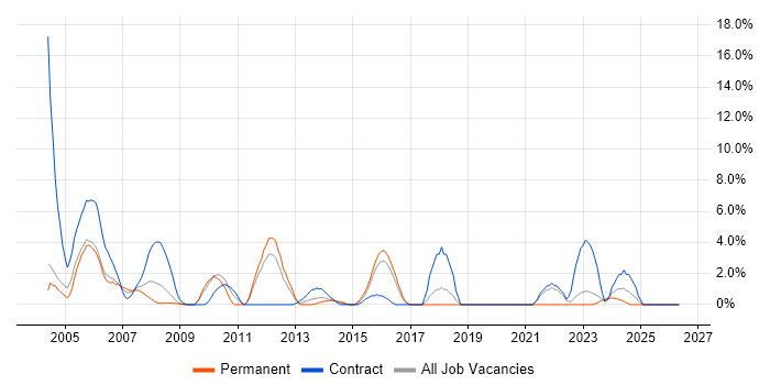 Technical Architect job vacancy trend in Basildon