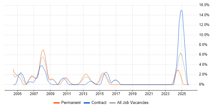Technical Architecture job vacancy trend in Basildon
