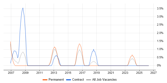 Technical Author job vacancy trend in Basildon