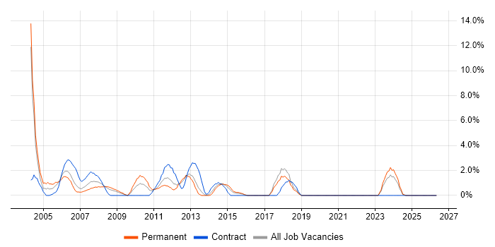 Technical Manager job vacancy trend in Basildon