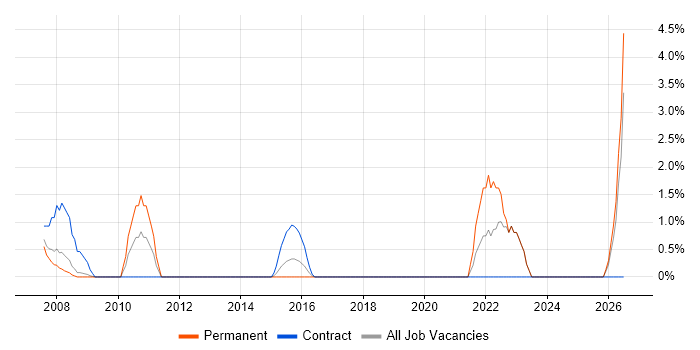 Technical Specialist job vacancy trend in Basildon