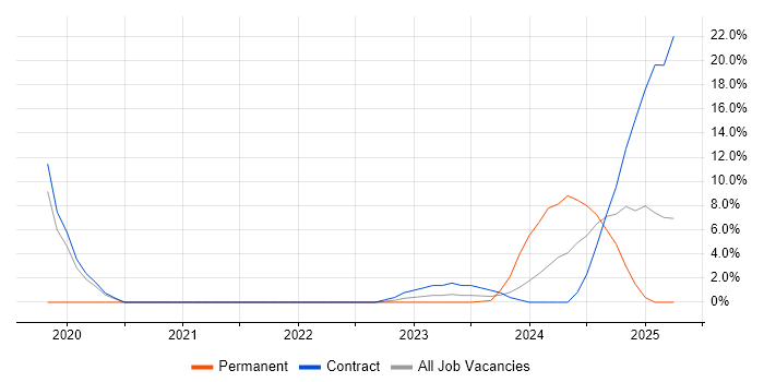 Job vacancy trend for Terraform in Basildon Job vacancy trend for Terraform in Basildon