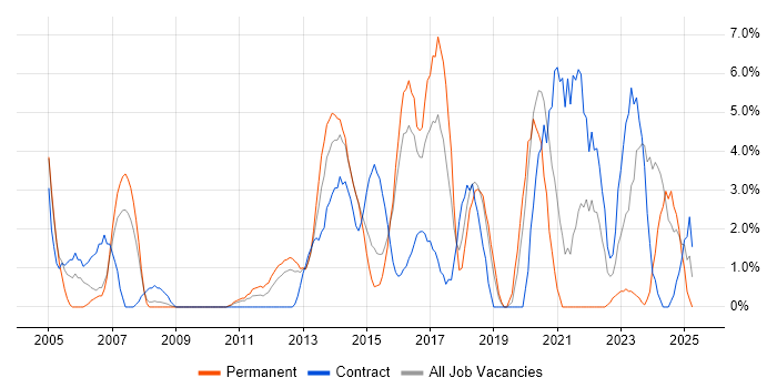 Job vacancy trend for Test Automation in Basildon Job vacancy trend for Test Automation in Basildon