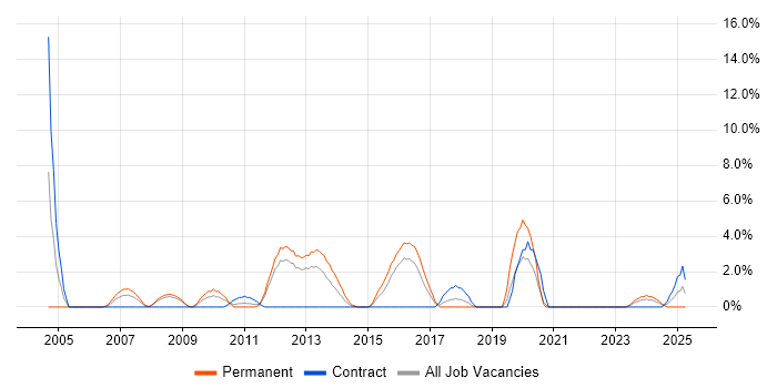 Job vacancy trend for Test Engineer in Basildon Job vacancy trend for Test Engineer in Basildon