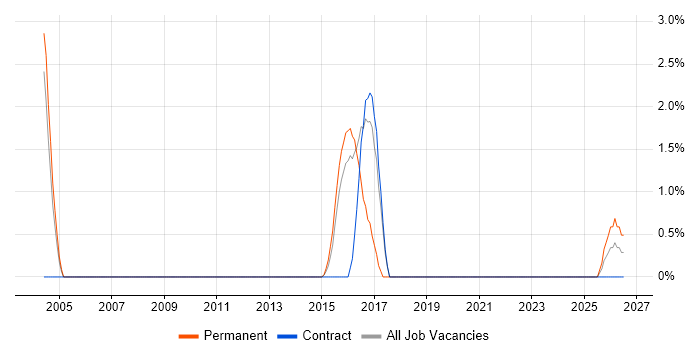 Test Harness job vacancy trend in Basildon