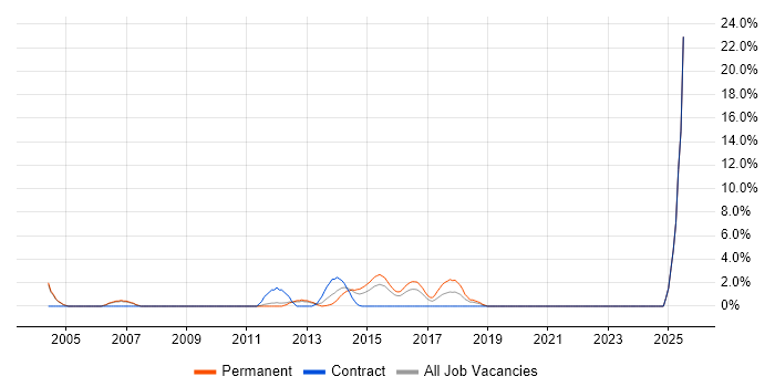 Job vacancy trend for Test Planning in Basildon