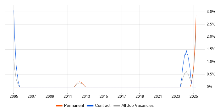 Job vacancy trend for Test Technician in Basildon Job vacancy trend for Test Technician in Basildon
