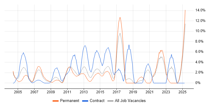 Job vacancy trend for Time Management in Basildon