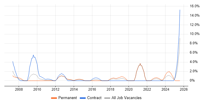 Job vacancy trend for Translating Business Requirements in Basildon Job vacancy trend for Translating Business Requirements in Basildon