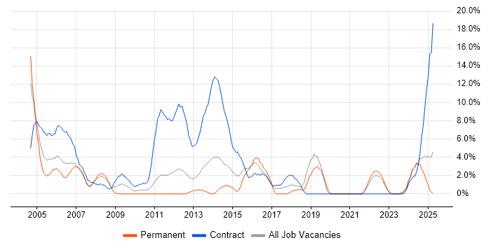 Job vacancy trend for Use Case in Basildon Job vacancy trend for Use Case in Basildon