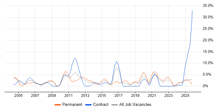 User Acceptance Testing job vacancy trend in Basildon