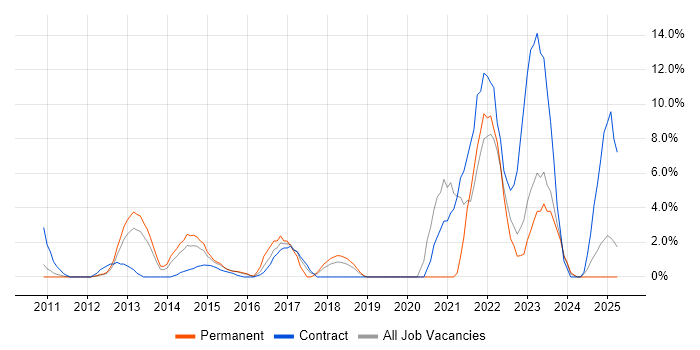 Job vacancy trend for User Experience in Basildon Job vacancy trend for User Experience in Basildon
