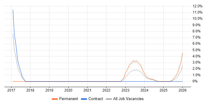 User Research job vacancy trend in Basildon