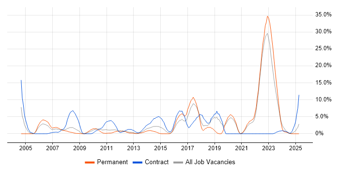 Job vacancy trend for Validation in Basildon Job vacancy trend for Validation in Basildon