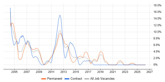 VB job vacancy trend in Basildon