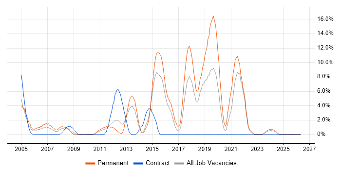 VBA job vacancy trend in Basildon