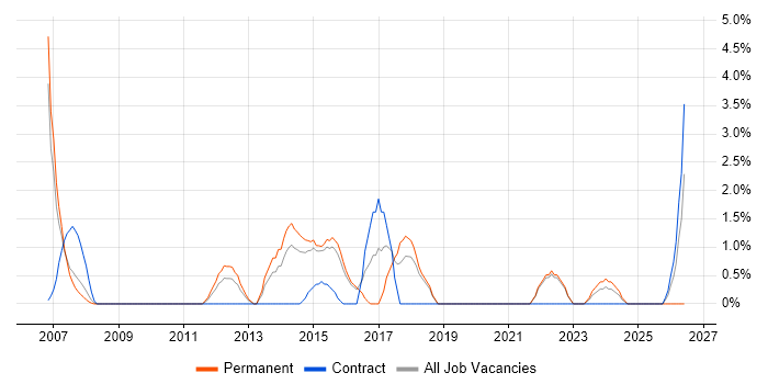 VLAN job vacancy trend in Basildon