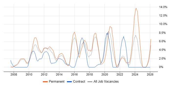 VMware Infrastructure job vacancy trend in Basildon