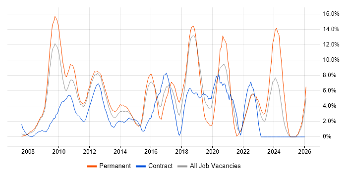 VMware job vacancy trend in Basildon