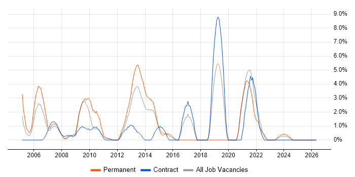 VoIP job vacancy trend in Basildon