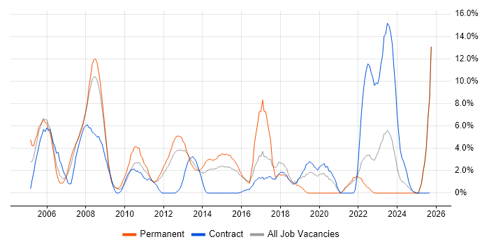 VPN job vacancy trend in Basildon VPN job vacancy trend in Basildon