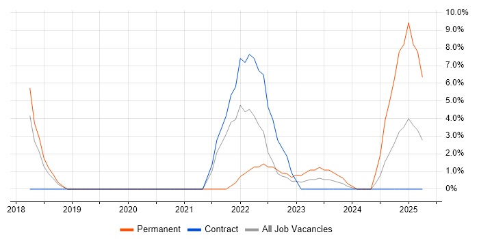 Job vacancy trend for Vue in Basildon Job vacancy trend for Vue in Basildon