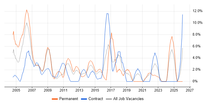 WAN job vacancy trend in Basildon