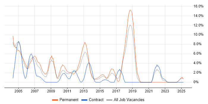 Job vacancy trend for Web Developer in Basildon