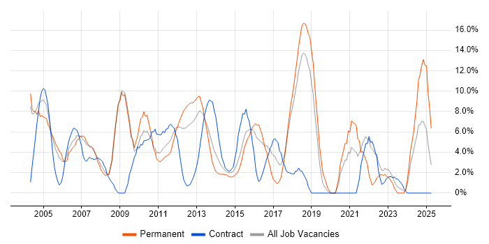 Job vacancy trend for Web Development in Basildon
