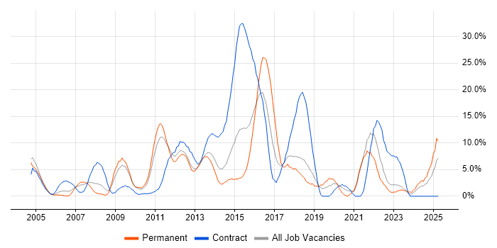 Job vacancy trend for Web Services in Basildon
