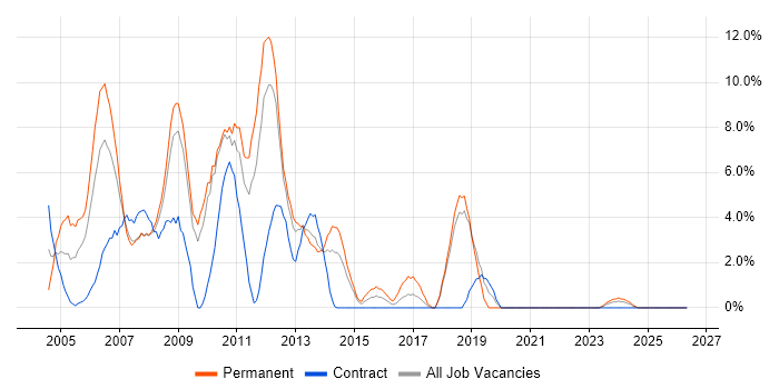 Windows Server 2003 job vacancy trend in Basildon