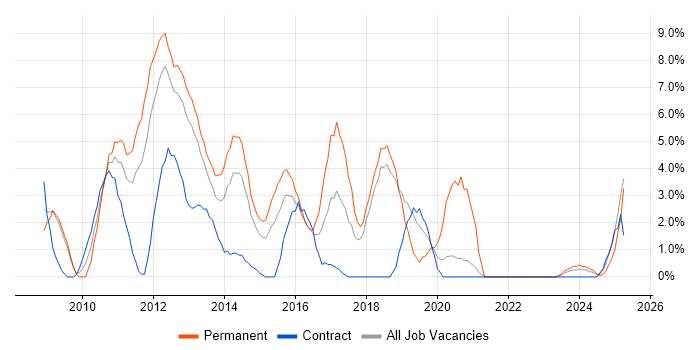 Job vacancy trend for Windows Server 2008 in Basildon