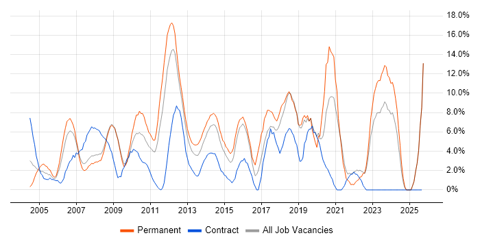 Windows Server job vacancy trend in Basildon Windows Server job vacancy trend in Basildon