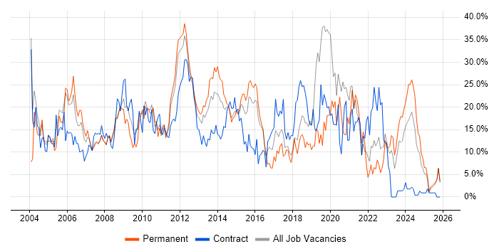 Windows job vacancy trend in Basildon