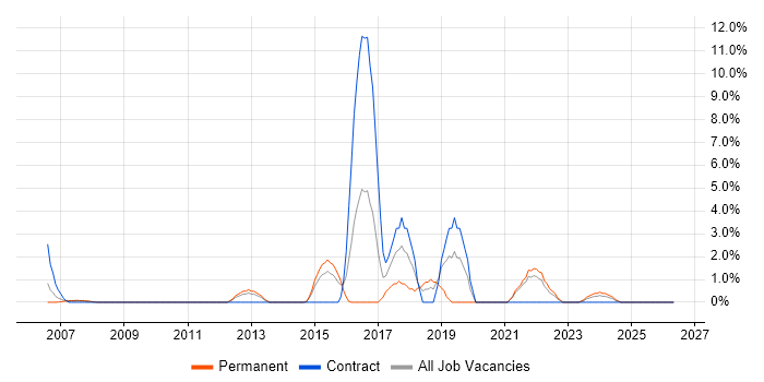 WLAN job vacancy trend in Basildon