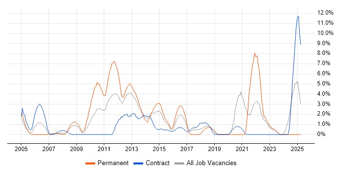 Job vacancy trend for Workflow in Basildon Job vacancy trend for Workflow in Basildon