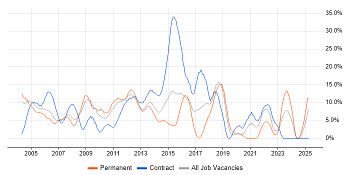 Job vacancy trend for XML in Basildon
